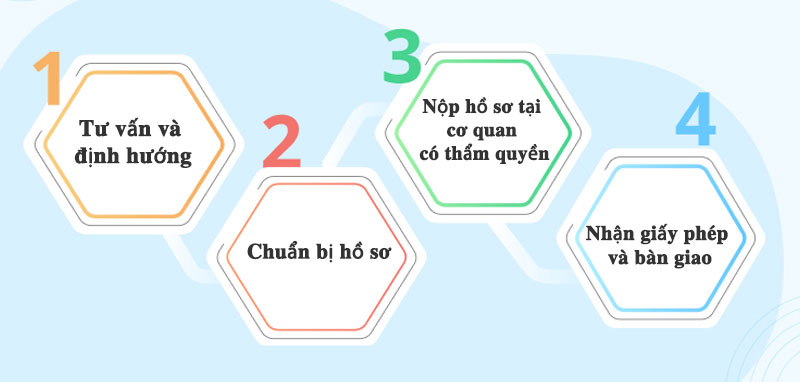Dịch vụ thành lập chi nhánh công ty trọn gói, giá rẻ 7 Quy trình cơ bản khi sử dụng dịch vụ